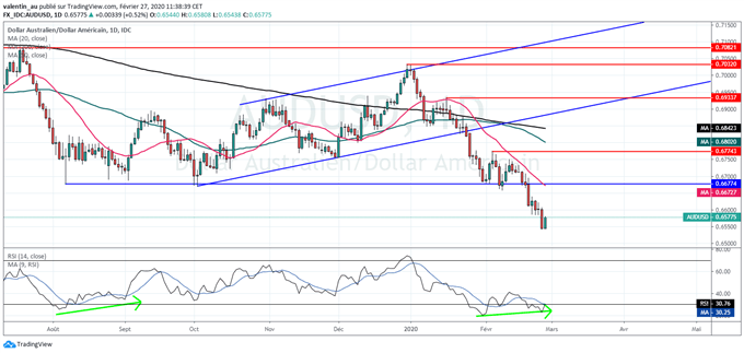 AUD/USD : Des premiers signaux haussiers sur le dollar australien