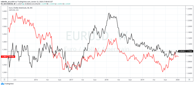 EUR/USD : L’euro dans un canal haussier à court terme
