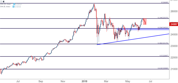 Dow Jones Industrial Average DJIA DIA Daily Chart