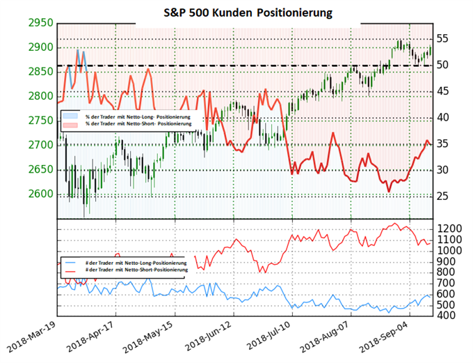 SP 500 Sentiment