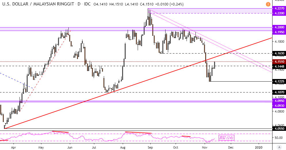 Us Dollar Vs Malaysian Ringgit Chart