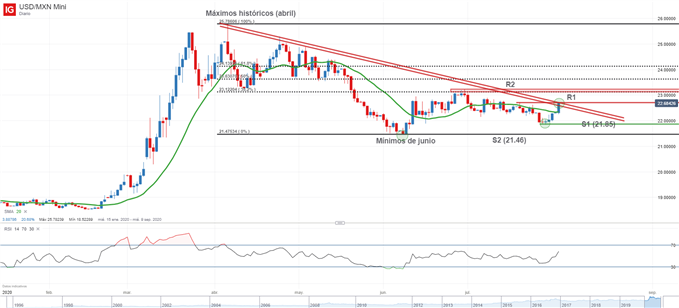 Gráfico técnico del USDMXN