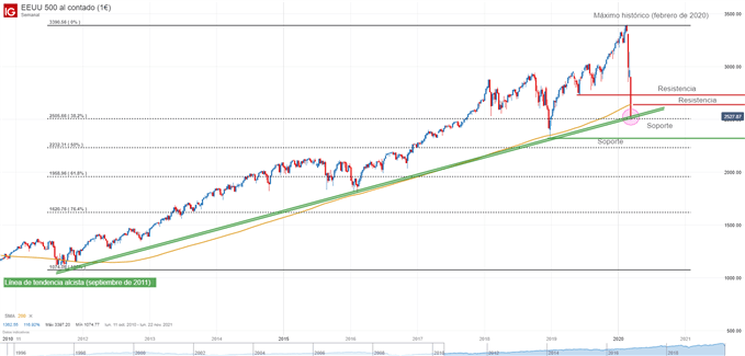 Gráfico técnico del S&P 500
