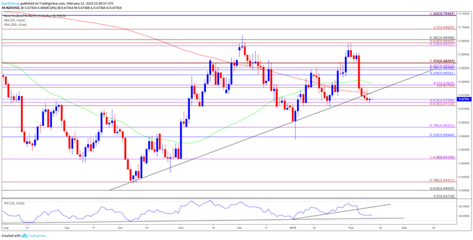 Image of nzdusd daily chart