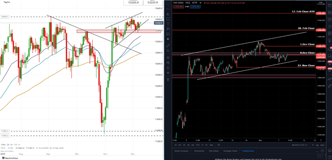 DAX Prognose