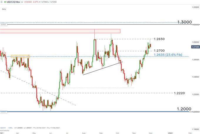 USD/CAD daily chart