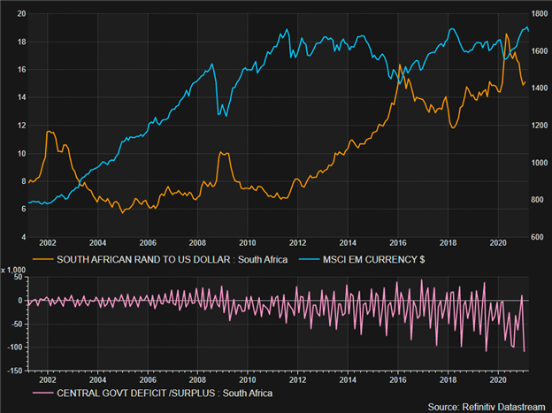 ZAR, EM, MSCI