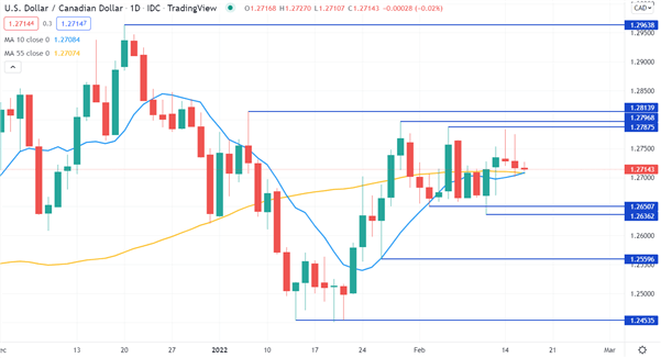 USDCAD CHART