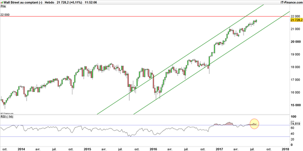 Dow Jones : les 3 raisons d’espérer un record à 22 000 points après la Fed