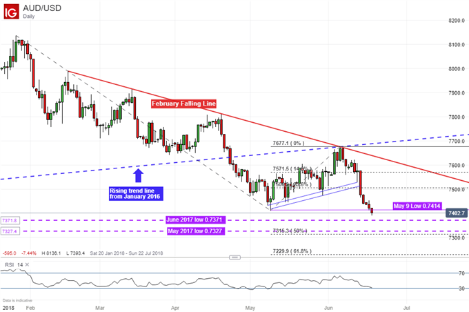 AUD/USD Daily Chart: RBA Minutes, Chinese tariffs