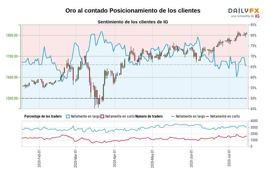 Oro al contado Posicionamiento de los clientes