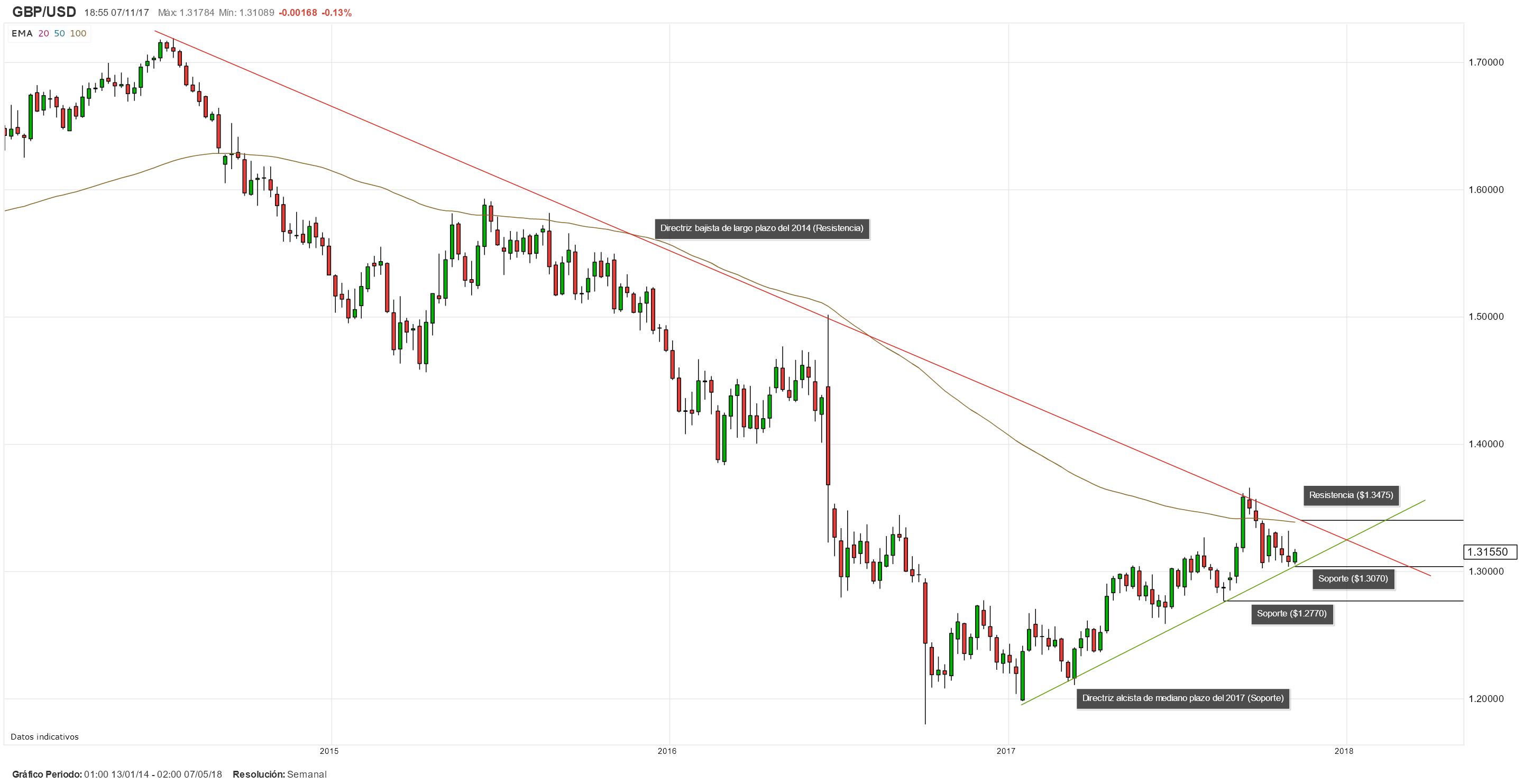 GBP/USD opera en zona de soporte clave en la espera de un movimiento decisivo