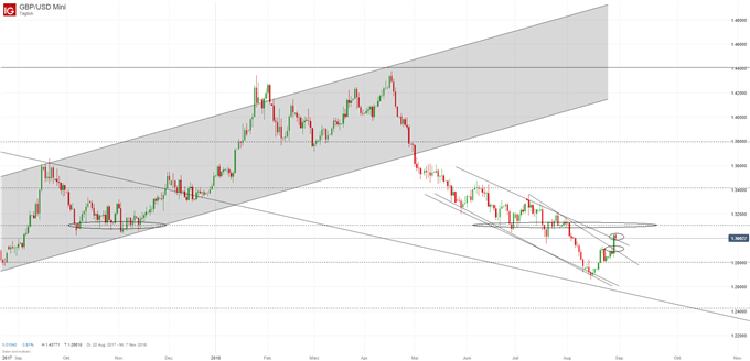 GBP/USD Chartanalyse mit Trendkanal
