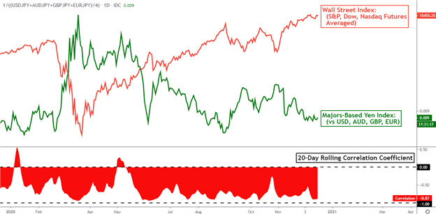 Japanese Yen Fundamental Forecast 1Q 2021: a Haven When Few Want it