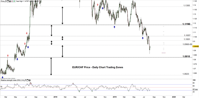 EURCHF price daily chart 07-08-19 Zoomed out
