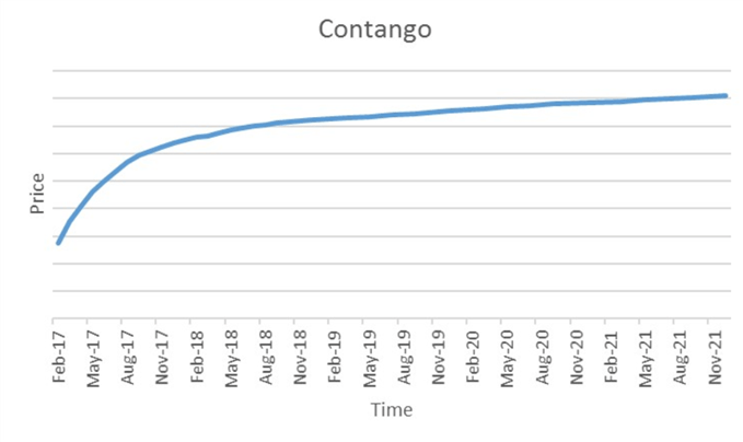 Contango bei Futures-Preisen