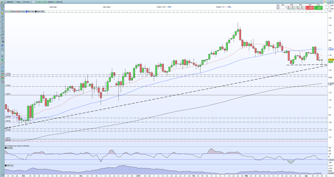 British Pound (GBP) Fundamentals Remain Positive Despite Sterling Drifting Lower