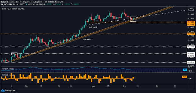 EUR/USD to Reverse? Trump Call for US-China Decoupling Boosts Election Risks