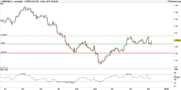 USD/CAD : la paire solidifie son trading range après le statu quo de la Banque du Canada