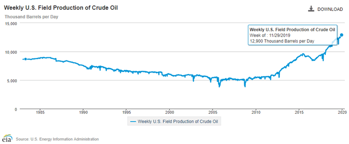 Weekly US Field Production of Crude Oil
