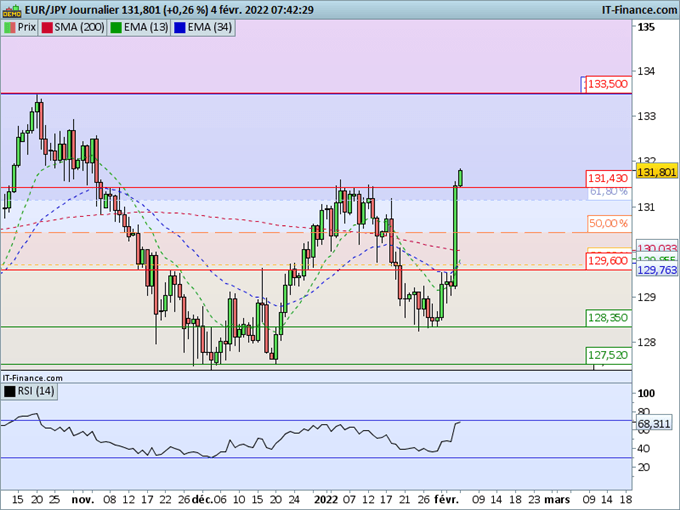 Morning Meeting Forex : L’euro propulsé par la BCE; EUR/JPY, hausse spectaculaire