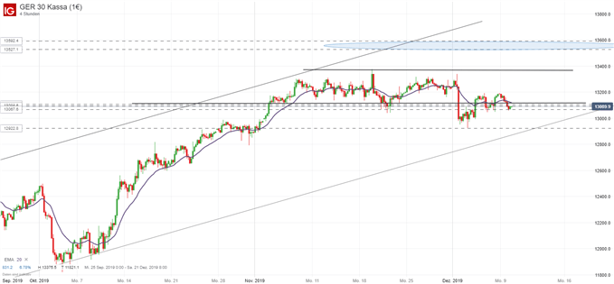 DAX Ausblick Chartanalyse