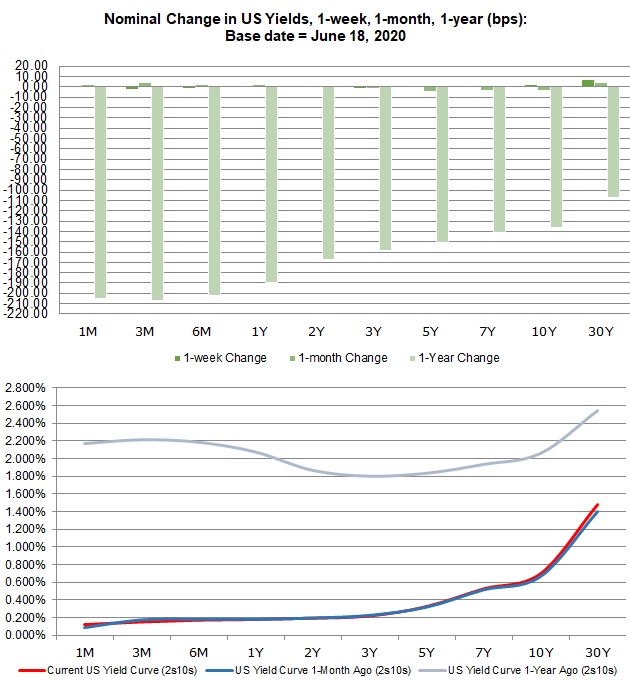 Us Recession Watch June The Deceitful Us Yield Curve