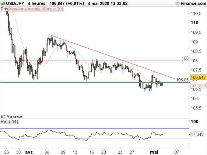 USD/JPY : Entre tensions et Espoir