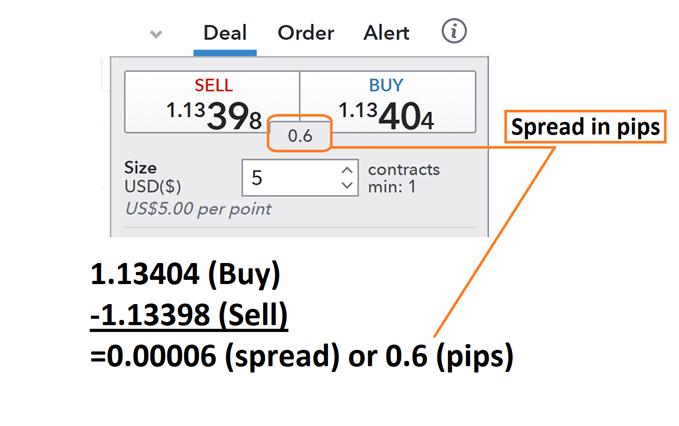 Spread meaning forex