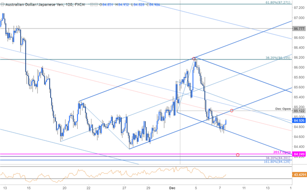 AUD/JPY-Kurschart – 120 Min. Zeitrahmen