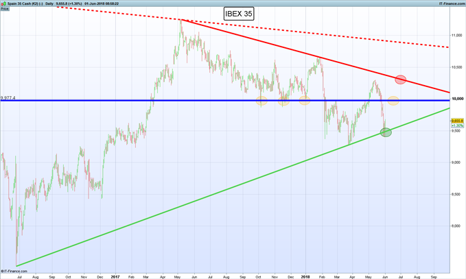 Gráfico diario IBEX 35 - 01/06/2018