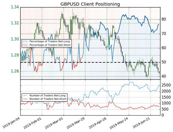 igcs, ig client sentiment index, igcs gbpusd, gbpusd price chart, gbpusd price forecast, gbpusd technical analysis