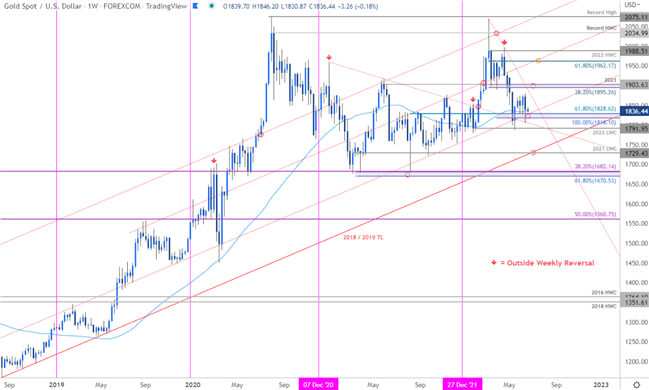 Gold Q3 2022 Technical Forecast: Gold Correction Seeks Low  