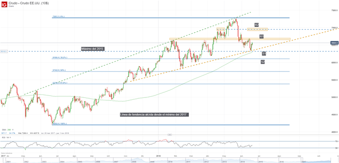 Gráfico técnico del precio del petróleo