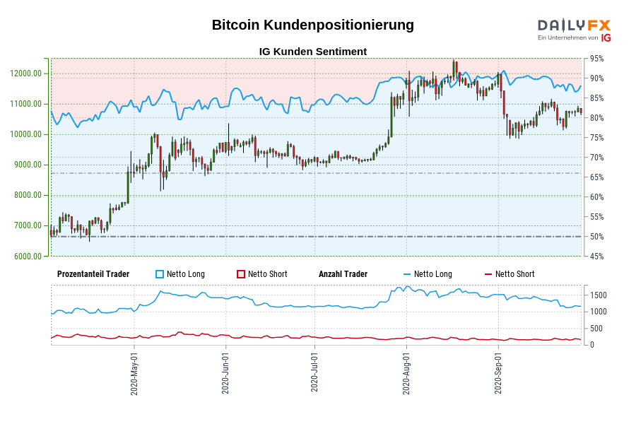 Bitcoin Kundenpositionierung