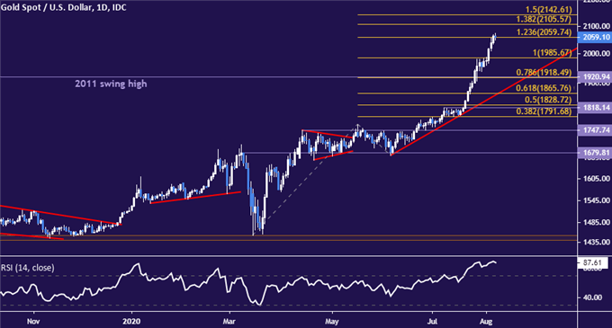 Crude Oil and Gold Prices Eye US Jobs Data, Fiscal Impasse, China Tension