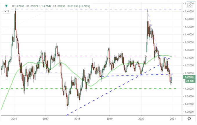 USDCAD Chart mit 50 weekly Moving average