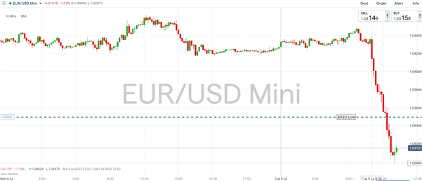 Евро упал до самого низкого уровня с 2002 года, паритет рисков EUR/USD