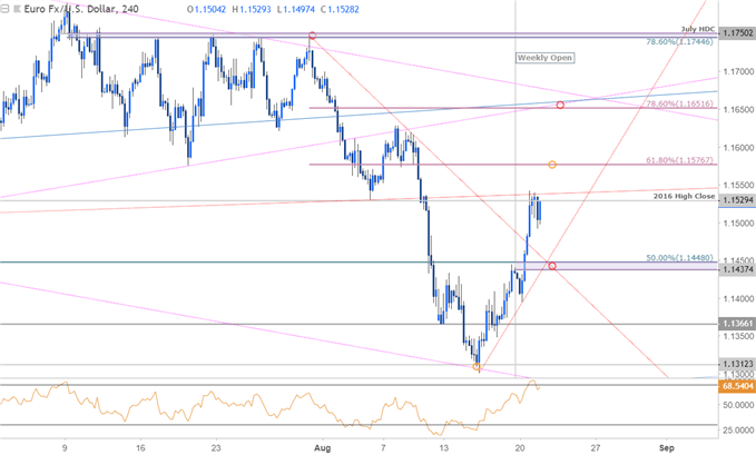 EUR/USD – 240 Min. Kurschart