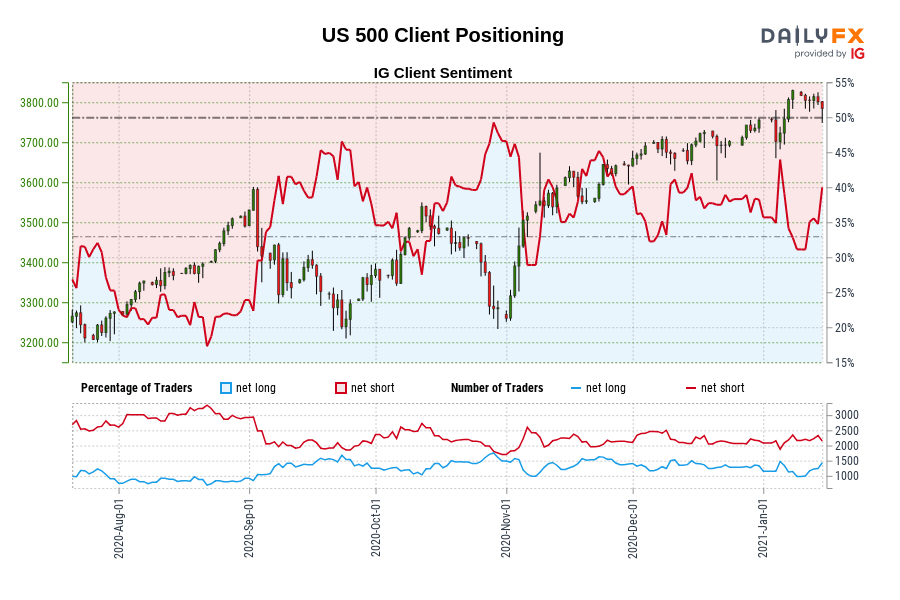 US 500 Client Positioning