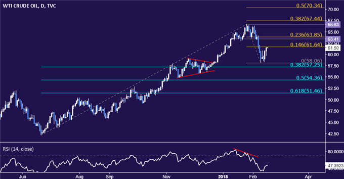 Precio del petróleo y del oro amplían ganancias por debilidad del USD