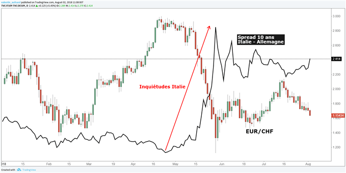 Les incertitudes politiques en Italie alimentent le franc suisse