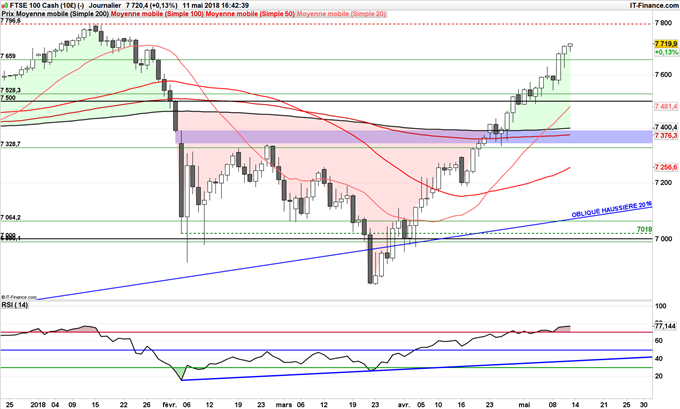 FTSE 100 haussier jsuqu'à 7800 points