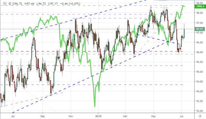 Dailyfx Gold Chart