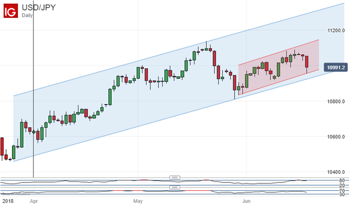 Double Uptrend: US Dollar Vs Japanese Yen Daily Chart.