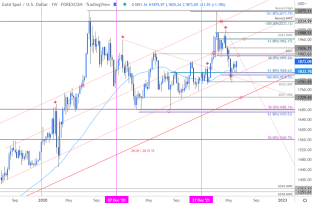 xau chart 