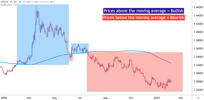 Simple Moving Average