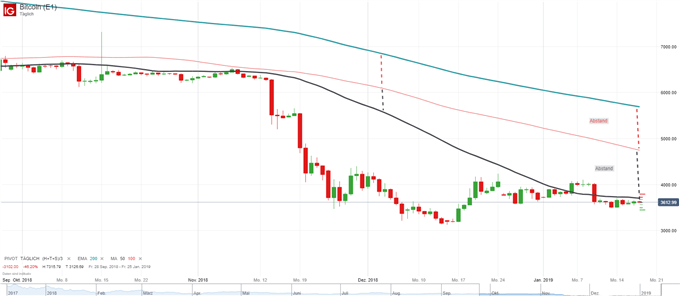 Bitcoin im Tiefschlaf