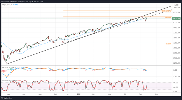 Long US Stocks, Long Crude Oil – Delta Variant Remains the Wall of Worry – Q4 Top Trades