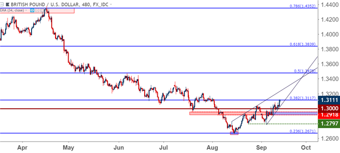   gbpusd gbp / usd eight-hour price chart 